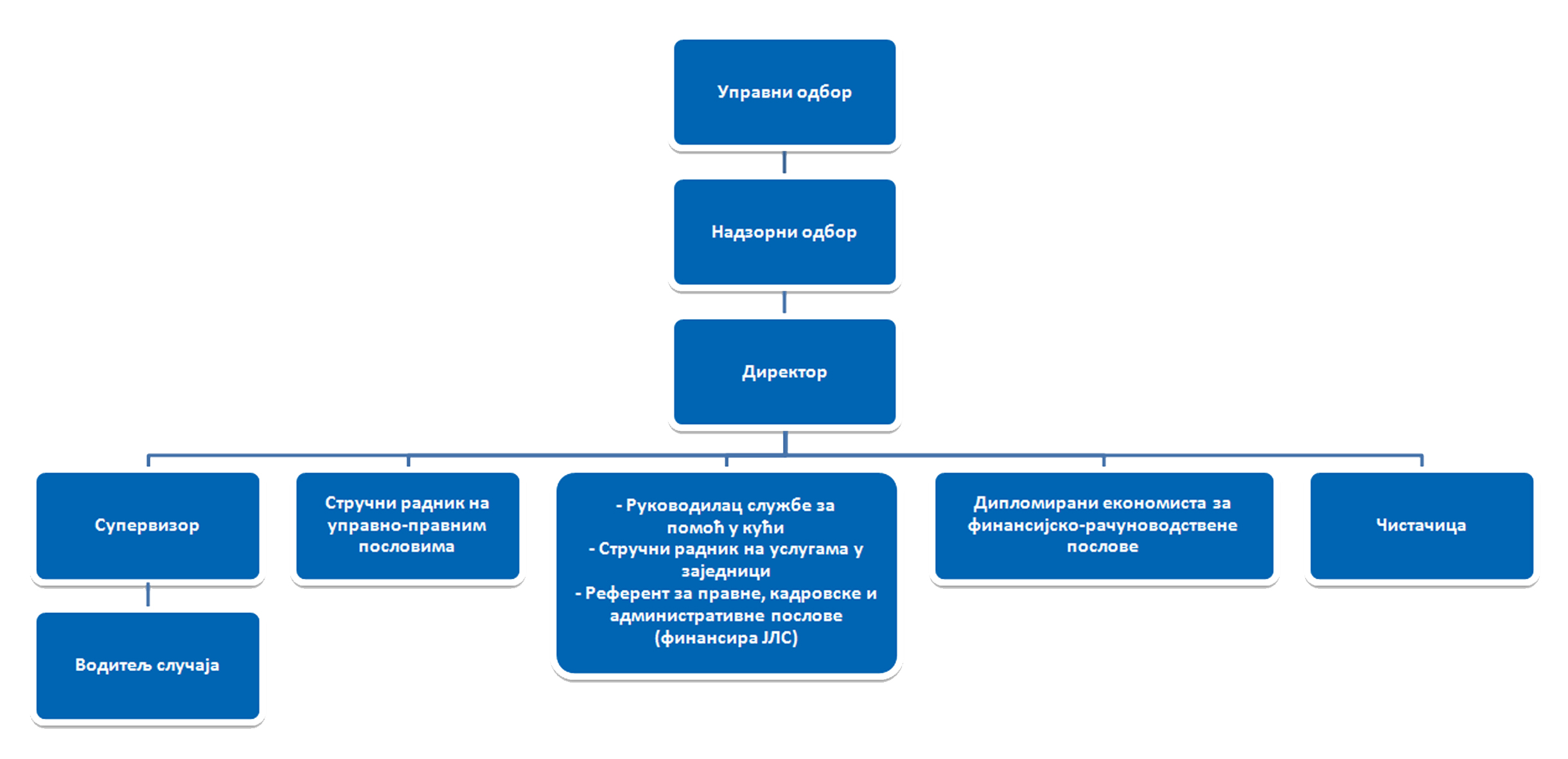csr_dijagram_2026